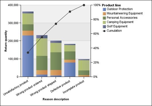 a pareto chart showing product returns by reason by product line
