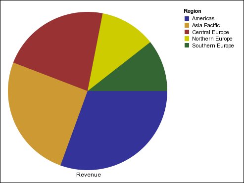 a pie chart showing revenue by region