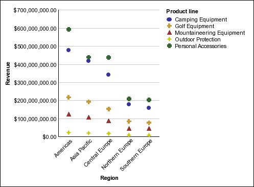 a point chart showing revenue by sales territory by product line