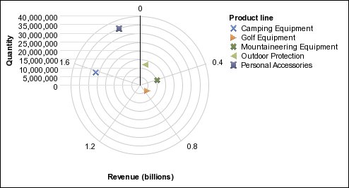 a polar chart showing quantity and revenue by product line