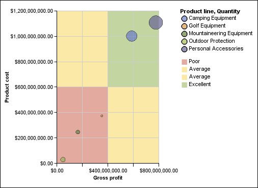 a quadrant chart showing production cost and gross profit by product line