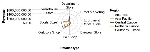 a radar chart showing revenue by retailer type by sales territory
