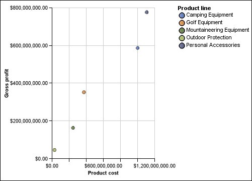 a scatter chart showing gross profit and production cost by product line