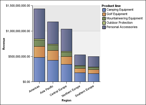 a stacked column chart that shows revenue by product line by sales territory
