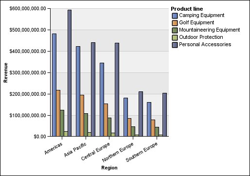 a column chart that shows revenue by product line by sales territory