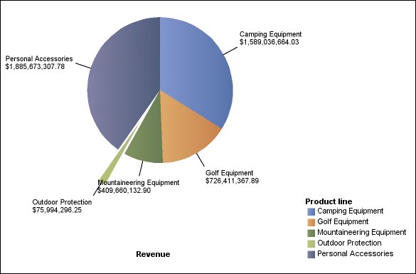 a pie chart displaying revenue by product line with slices of less than 1,000,000,000 in revenue pulled out by 25%