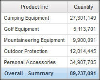 A list showing quarter, order number, quantity, and revenue grouped by product