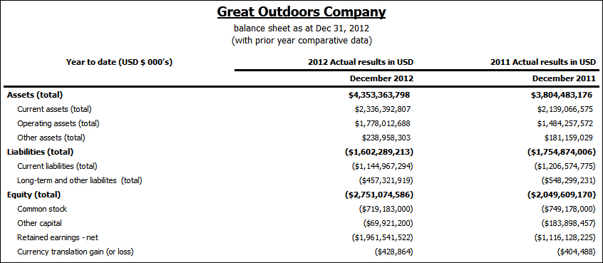 a crosstab showing YTD assets, liabilities, and equity in 2012 and 2011