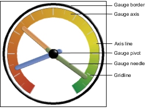 parts of a gauge chart, including the border, gauge axis, axis line, gauge pivot, gauge needle, and gridline