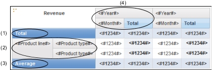 a crosstab showing revenue by order year and month by product line and product type with four crosstab nodes