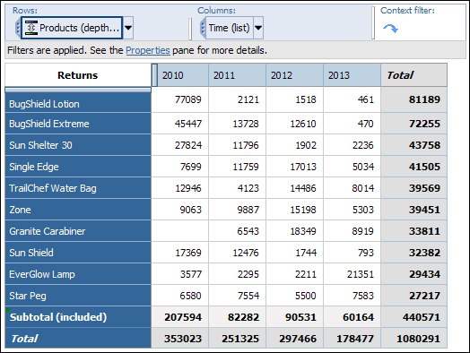 A screen capture of the crosstab showing the top 10 products only.