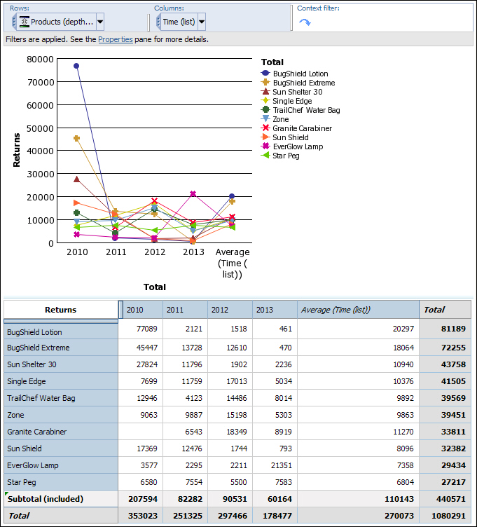 A screen capture showing the analysis as a standard line chart and a crosstab.