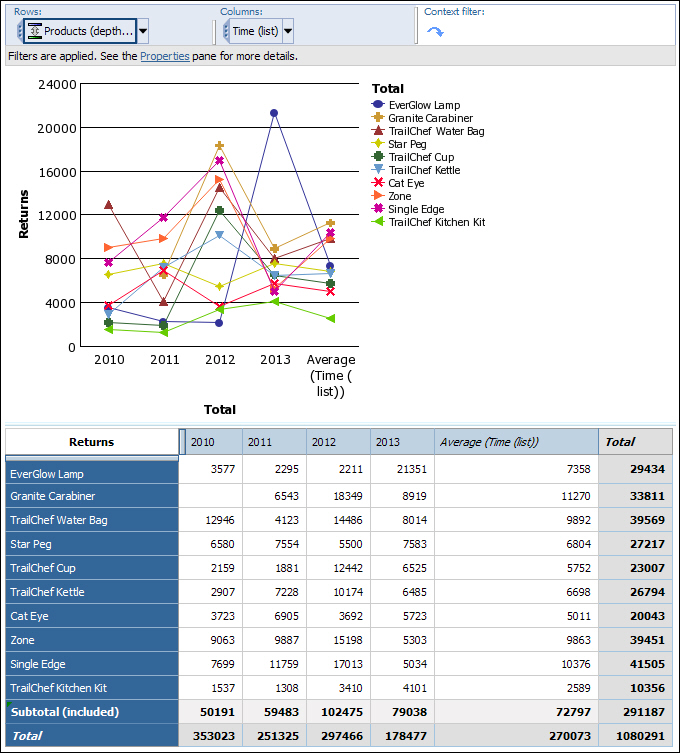 A screen capture showing the standard line chart and crosstab with EverGlow Lamp showing the highest number of returns in 2007.