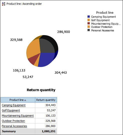 An example of a Query Studio report for Return Quantity by Product Line showing outdoor protection with the highest number of returns.