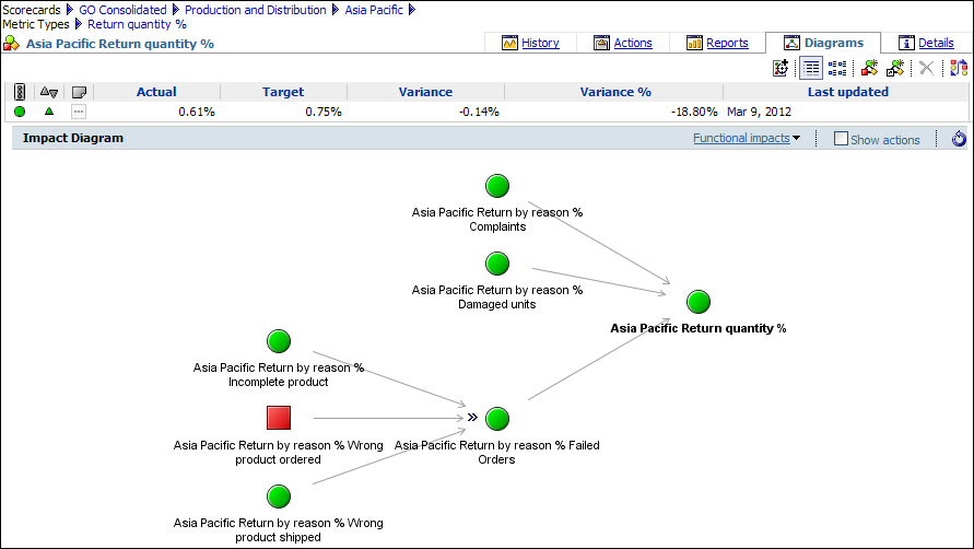 A screen capture of the metric types diagram showing wrong product ordered as the critical return reason.