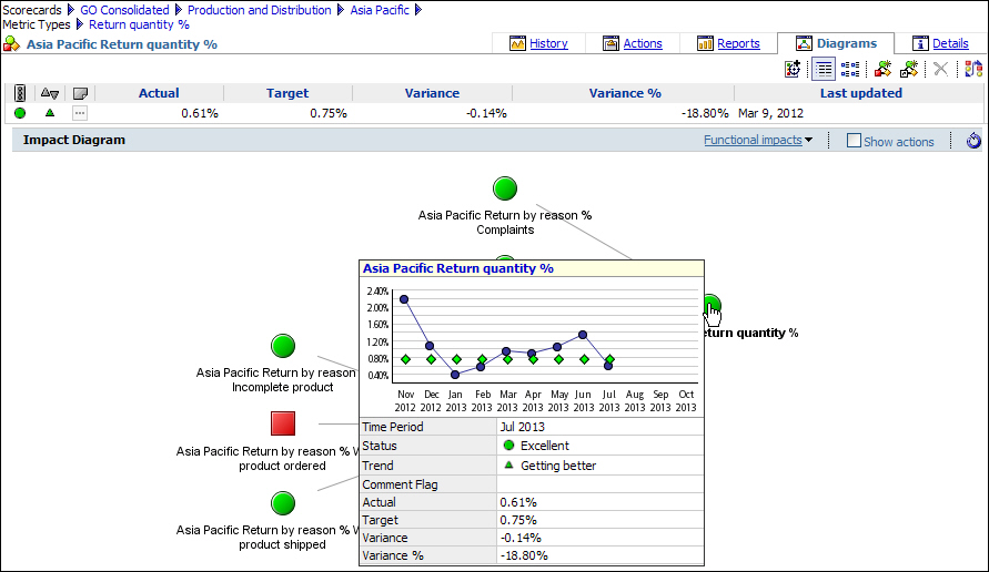 A screen capture of the metric types diagram showing the pointer over the Asia Pacific Return quantity % and a pop-up with details about this metric.