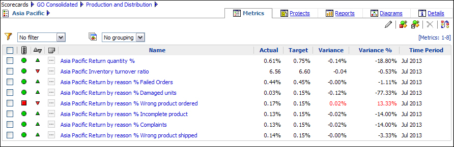 A screen capture the list of metrics showing the status of the Asia Pacific-Return by reason % Wrong product ordered as poor.