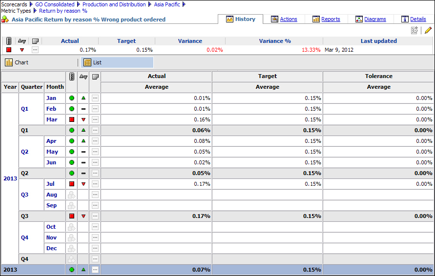 A screen capture of the information in the History tab showing actual and target values for the metric data for previous periods.