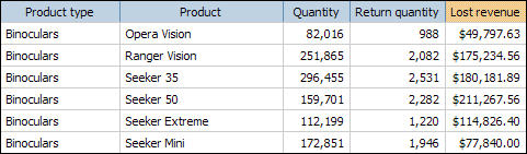 A screen capture of the query showing the lost revenue column with currency formatting.