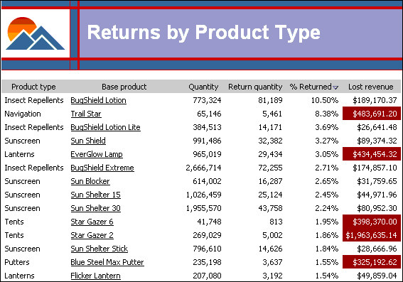 A screen capture of the Returns by Product report showing Star Gazer 2 tent with the most lost revenue.