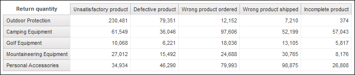 An example of the return quantity report in Cognos Viewer.