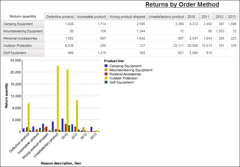 A screen capture of the Returns by Order Method report as it appears in Cognos Viewer.