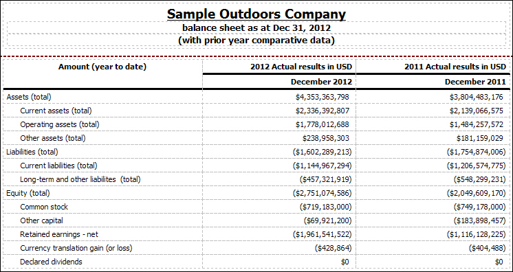 A screen capture of the Sample Outdoors Company report.